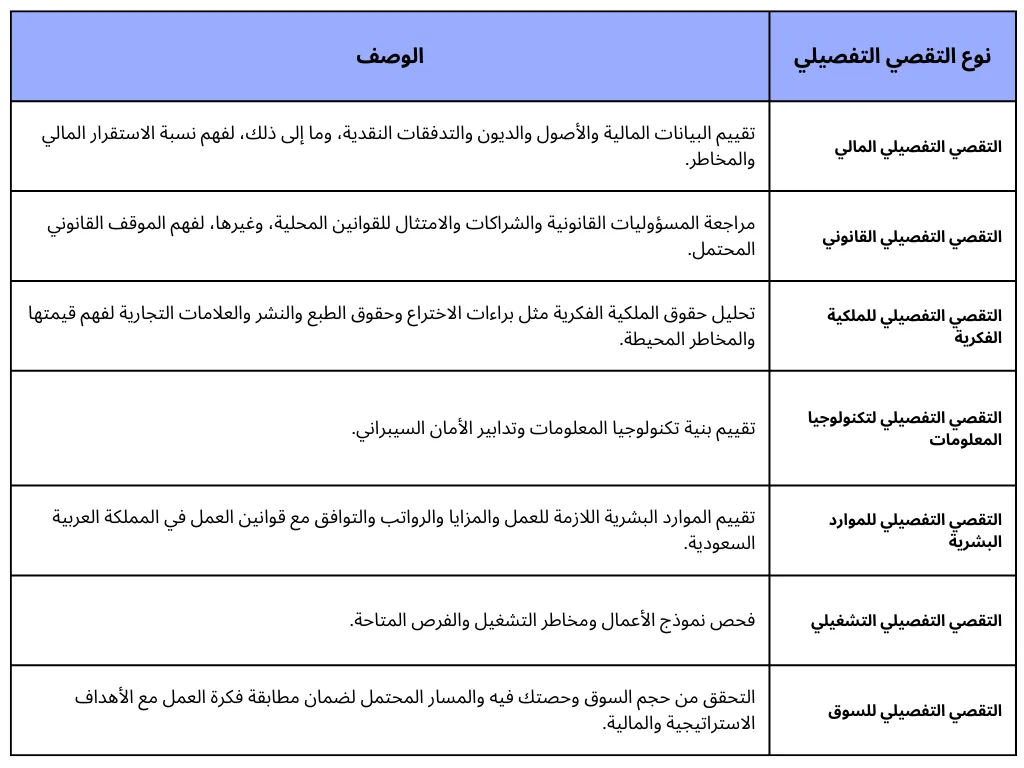 التقصي التفصيلي